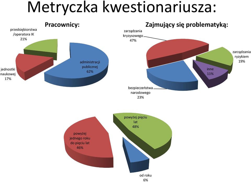 administracji publicznej 62% inne 11% zarządzania ryzykiem 19% bezpieczeństwa