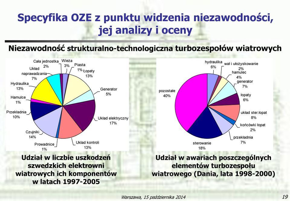 kontroli 13% Układ elektryczny 17% Udział w liczbie uszkodzeń szwedzkich elektrowni wiatrowych ich komponentów w latach 1997-2005 sterowanie 18% układ ster.