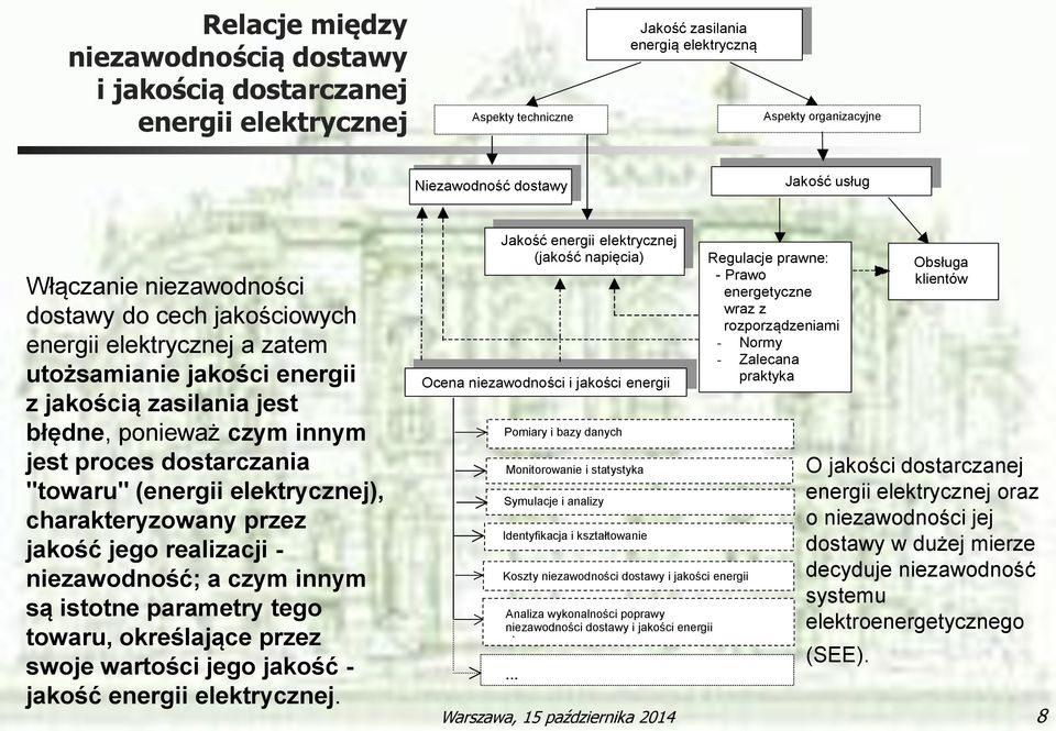 (energii elektrycznej), charakteryzowany przez jakość jego realizacji - niezawodność; a czym innym są istotne parametry tego towaru, określające przez swoje wartości jego jakość - jakość energii