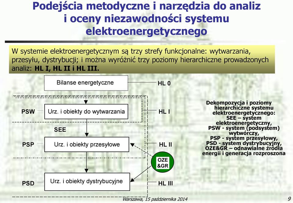 i i obiekty przesylowe przesyłowe HL I HL II OZE &GR Dekompozycja i poziomy hierarchiczne systemu elektroenergetycznego: SEE system elektroenergetyczny, PSW - system (podsystem)