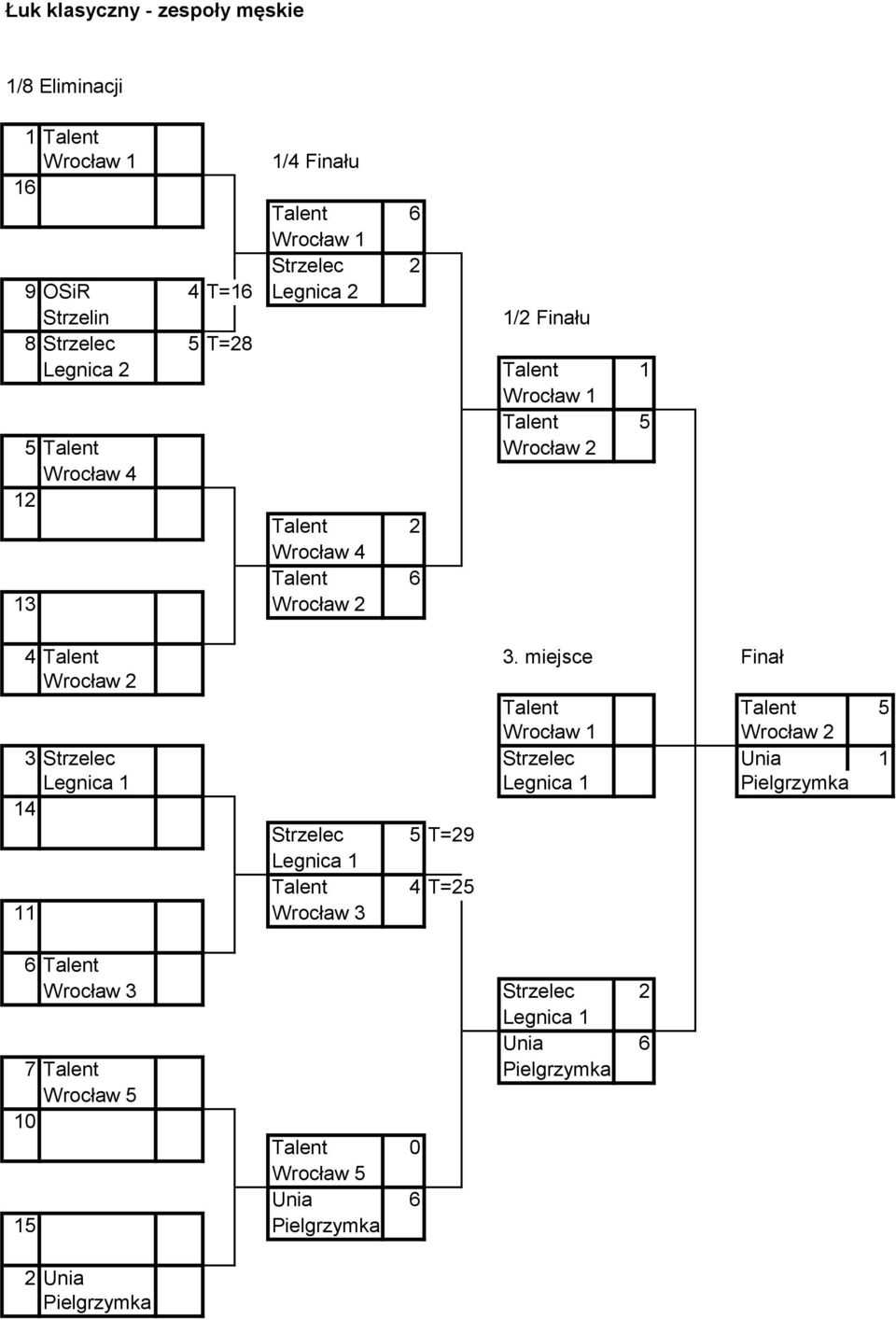 miejsce Finał Wrocław 2 Talent Talent 5 Wrocław 1 Wrocław 2 3 Strzelec Strzelec Unia 1 Legnica 1 Legnica 1 Pielgrzymka 14 Strzelec 5 T=29 Legnica 1