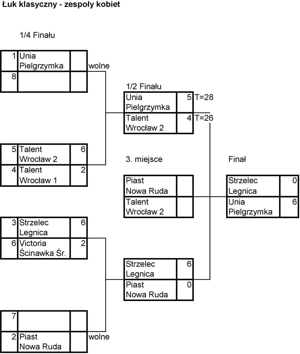 miejsce Finał 4 Talent 2 Wrocław 1 Piast Strzelec 0 Nowa Ruda Legnica Talent Unia 6 Wrocław