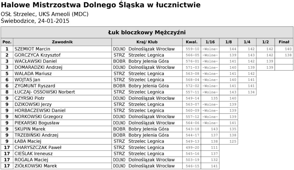 Bobry Jelenia Góra 576-01 -Wolne- 141 142 139 3 DOMARADZKI Andrzej DOLNO Dolnoślązak Wrocław 571-03 -Wolne- 140 139 139 5 WALADA Mariusz STRZ Strzelec Legnica 563-08 -Wolne- 141 142 6 WOJTAS Jan STRZ