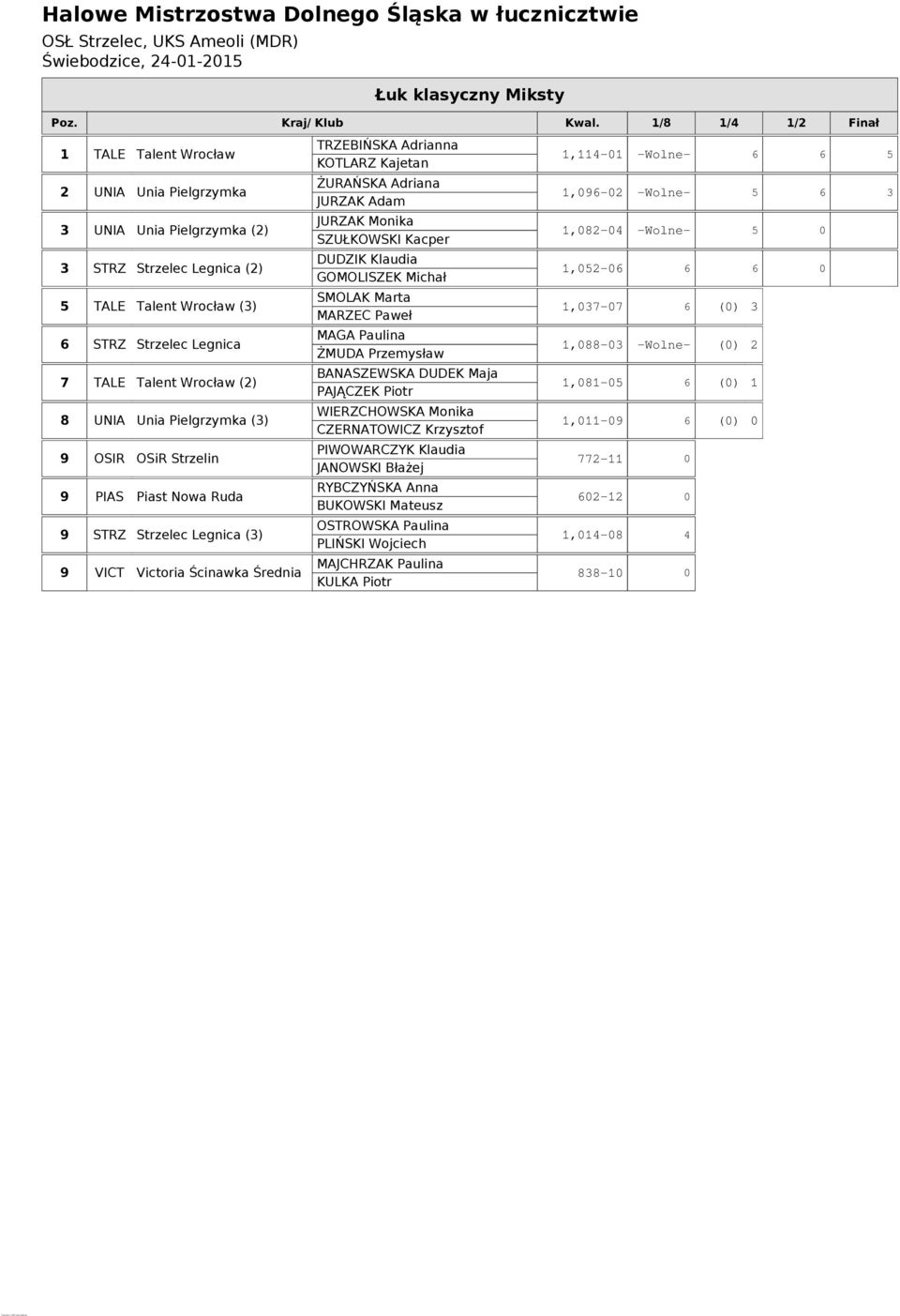 UNIA Unia Pielgrzymka (3) 9 OSIR OSiR Strzelin 9 PIAS Piast Nowa Ruda 9 STRZ Strzelec Legnica (3) 9 VICT Victoria Ścinawka Średnia TRZEBIŃSKA Adrianna KOTLARZ Kajetan ŻURAŃSKA Adriana JURZAK Adam
