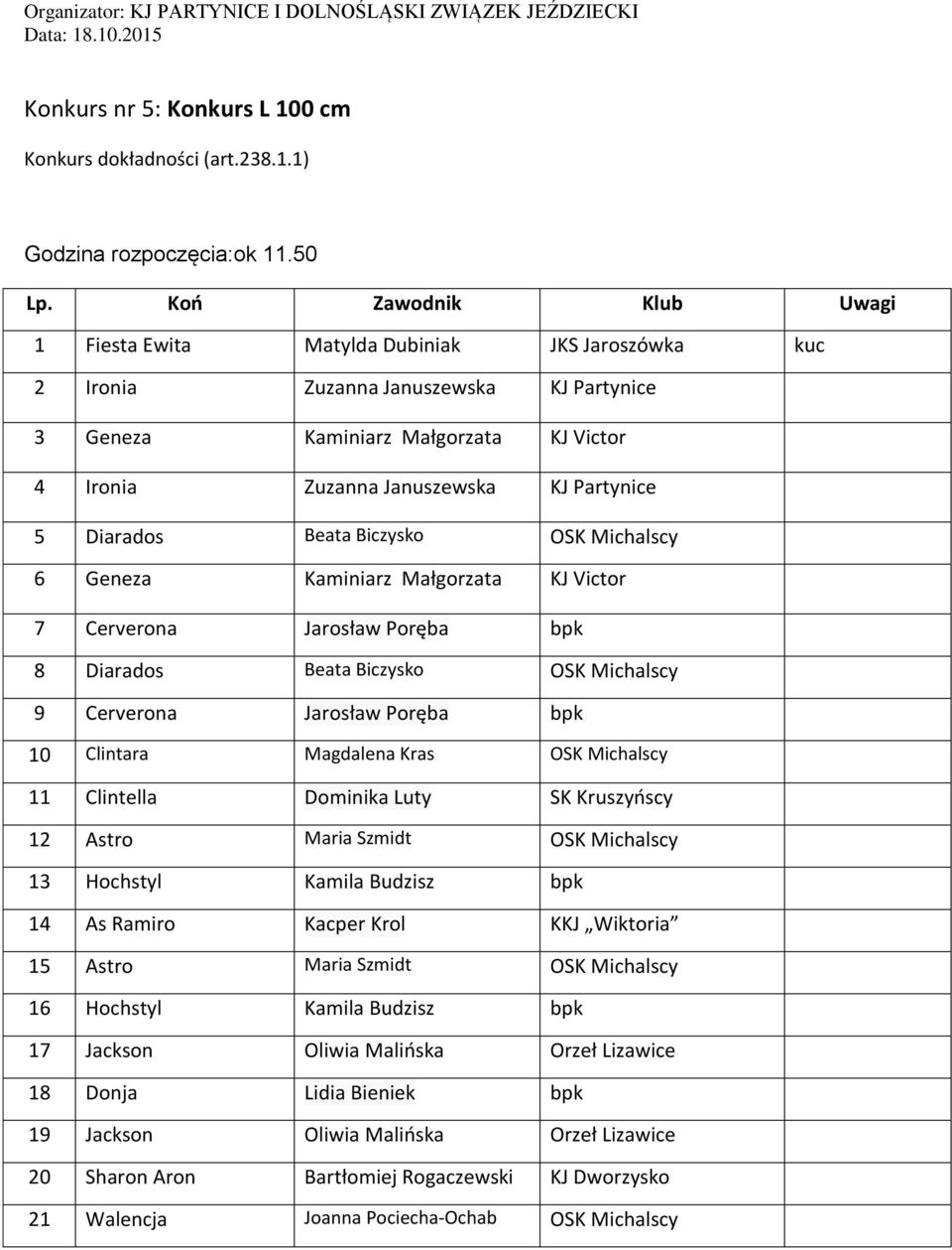 Biczysko OSK Michalscy 6 Geneza Kaminiarz Małgorzata KJ Victor 7 Cerverona Jarosław Poręba bpk 8 Diarados Beata Biczysko OSK Michalscy 9 Cerverona Jarosław Poręba bpk 10 Clintara Magdalena Kras OSK