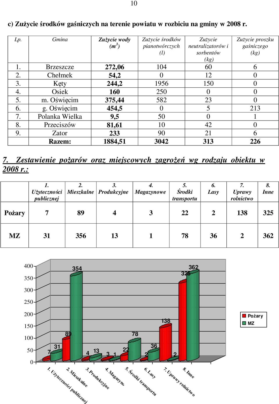 Kęty 244,2 1956 150 0 4. Osiek 160 250 0 0 5. m. Oświęcim 375,44 582 23 0 6. g. Oświęcim 454,5 0 5 213 7. Polanka Wielka 9,5 50 0 1 8. Przeciszów 81,61 10 42 0 9.