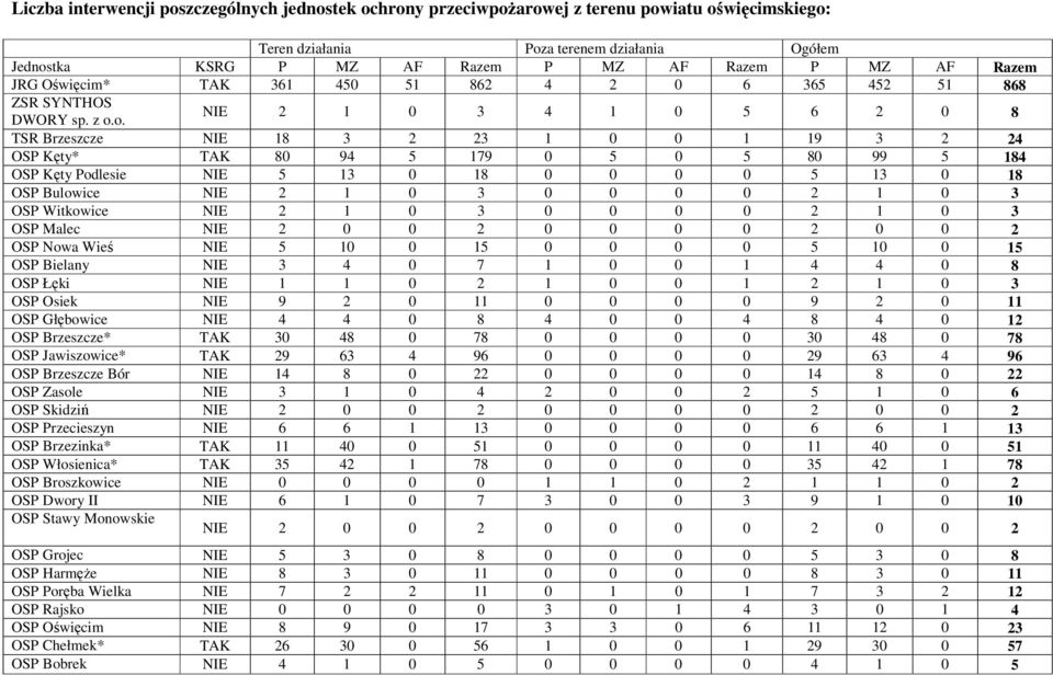 o. NIE 2 1 0 3 4 1 0 5 6 2 0 8 TSR Brzeszcze NIE 18 3 2 23 1 0 0 1 19 3 2 24 OSP Kęty* TAK 80 94 5 179 0 5 0 5 80 99 5 184 OSP Kęty Podlesie NIE 5 13 0 18 0 0 0 0 5 13 0 18 OSP Bulowice NIE 2 1 0 3 0
