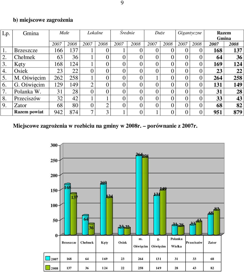 Oświęcim 129 149 2 0 0 0 0 0 0 0 131 149 7. Polanka W. 31 28 0 0 0 0 0 0 0 0 31 28 8. Przeciszów 32 42 1 1 0 0 0 0 0 0 33 43 9.