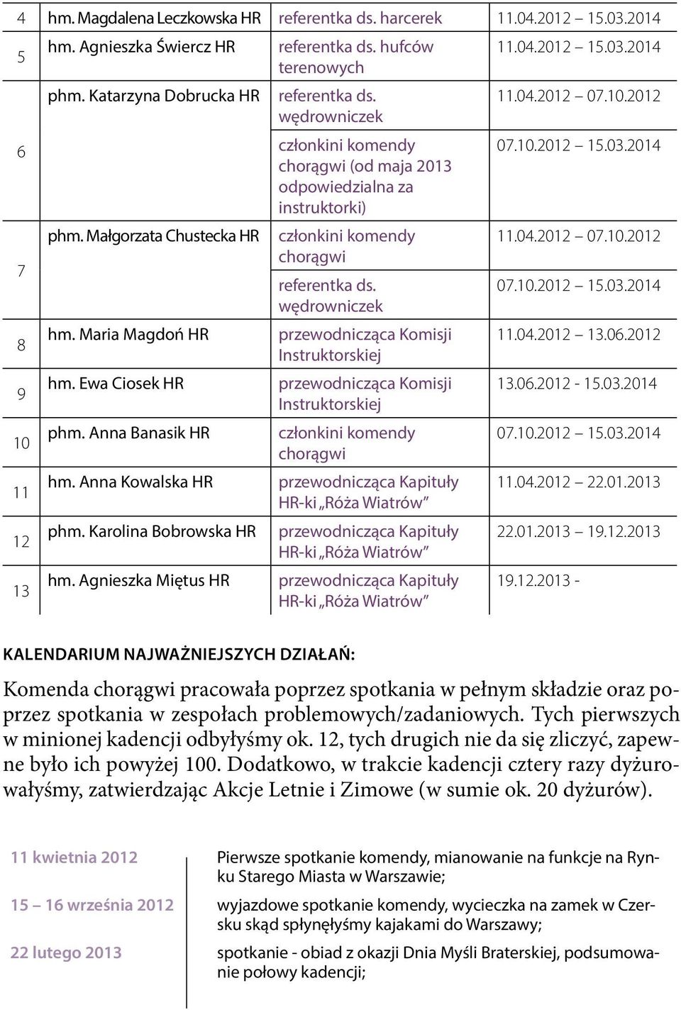 07.10.2012 15.03.2014 wędrowniczek 8 hm. Maria Magdoń HR przewodnicząca Komisji 11.04.2012 13.06.2012 Instruktorskiej 9 hm. Ewa Ciosek HR przewodnicząca Komisji 13.06.2012-15.03.2014 Instruktorskiej 10 phm.