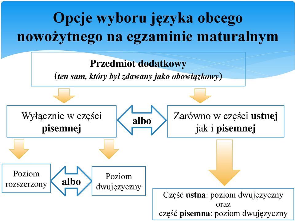 pisemnej albo Zarówno w części ustnej jak i pisemnej Poziom rozszerzony albo