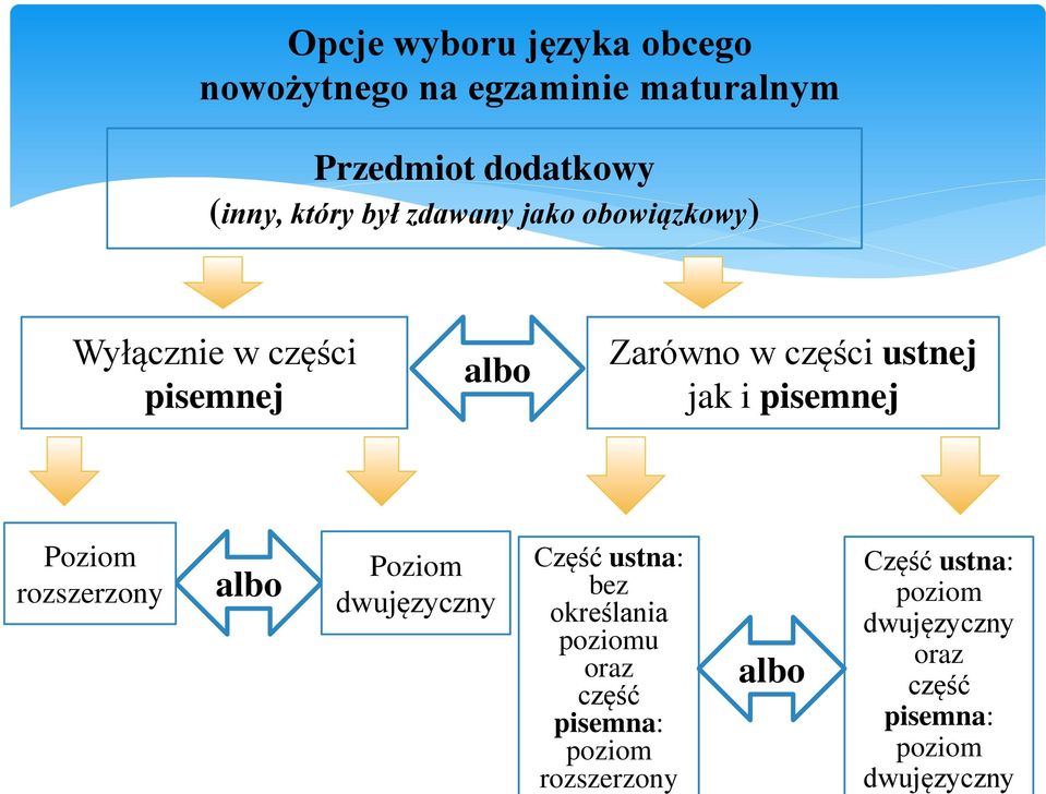 pisemnej Poziom rozszerzony albo Poziom dwujęzyczny Część ustna: bez określania poziomu oraz