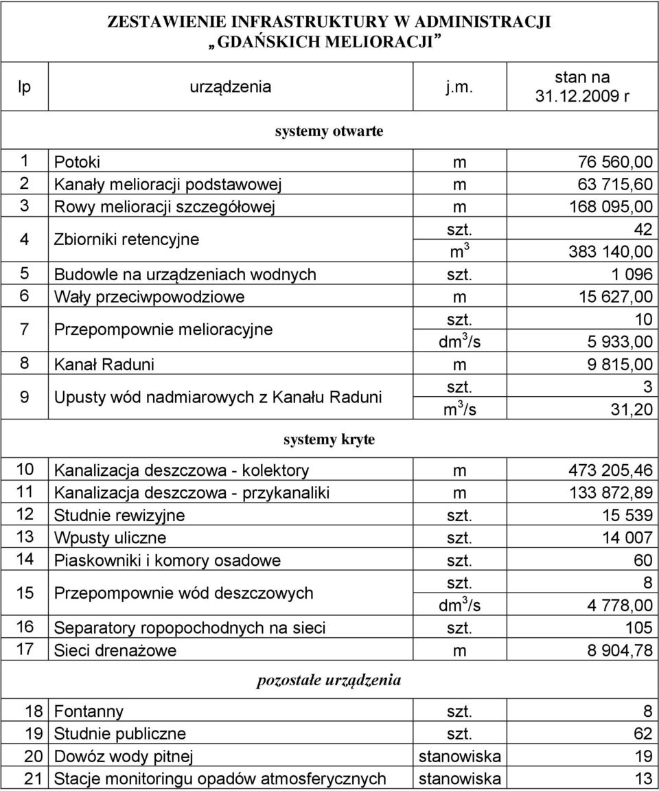 42 m 3 383 140,00 5 Budowle na urządzeniach wodnych szt. 1 096 6 Wały przeciwpowodziowe m 15 627,00 7 Przepompownie melioracyjne szt.