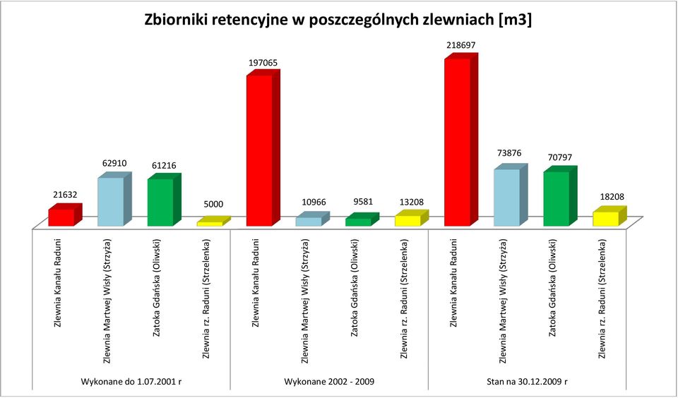 62910 61216 73876 70797 21632 5000 10966 9581 13208 18208 Wykonane do 1.07.2001 r Wykonane 2002-2009 Stan na 30.12.2009 r