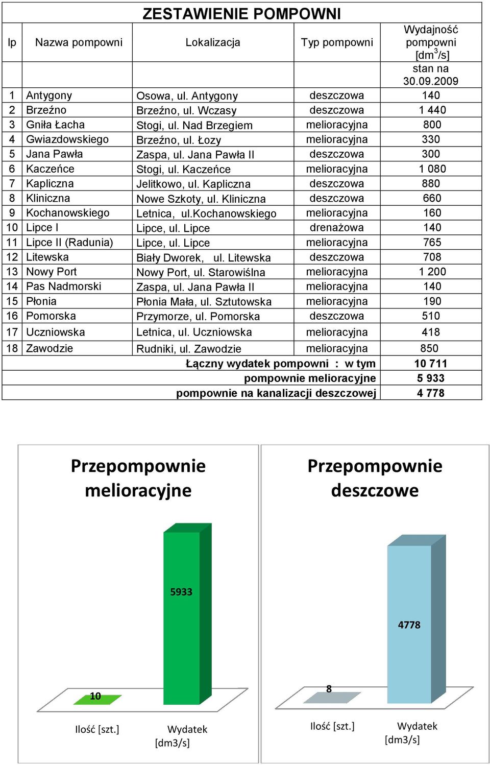 Jana Pawła II deszczowa 300 6 Kaczeńce Stogi, ul. Kaczeńce melioracyjna 1 080 7 Kapliczna Jelitkowo, ul. Kapliczna deszczowa 880 8 Kliniczna Nowe Szkoty, ul.