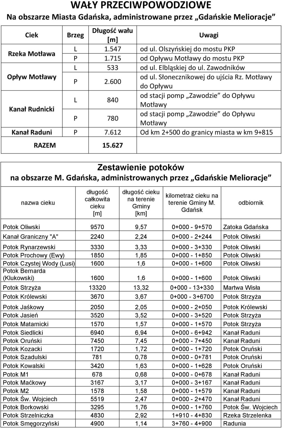 600 do Opływu od stacji pomp Zawodzie do Opływu L 840 Motławy Kanał Rudnicki od stacji pomp Zawodzie do Opływu P 780 Motławy Kanał Raduni P 7.612 Od km 2+500 do granicy miasta w km 9+815 RAZEM 15.