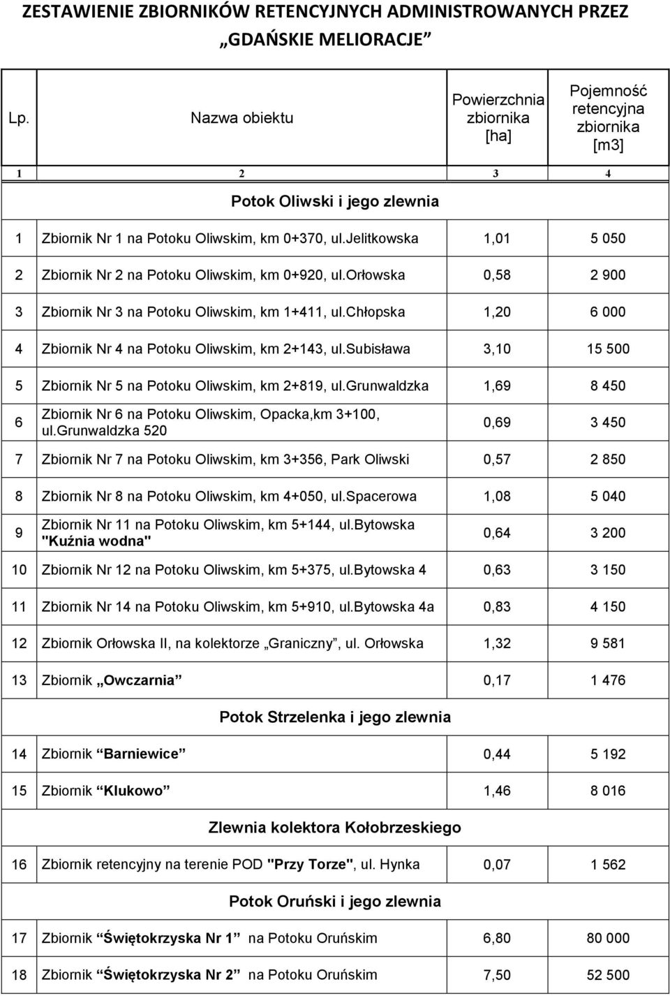 jelitkowska 1,01 5 050 2 Zbiornik Nr 2 na Potoku Oliwskim, km 0+920, ul.orłowska 0,58 2 900 3 Zbiornik Nr 3 na Potoku Oliwskim, km 1+411, ul.