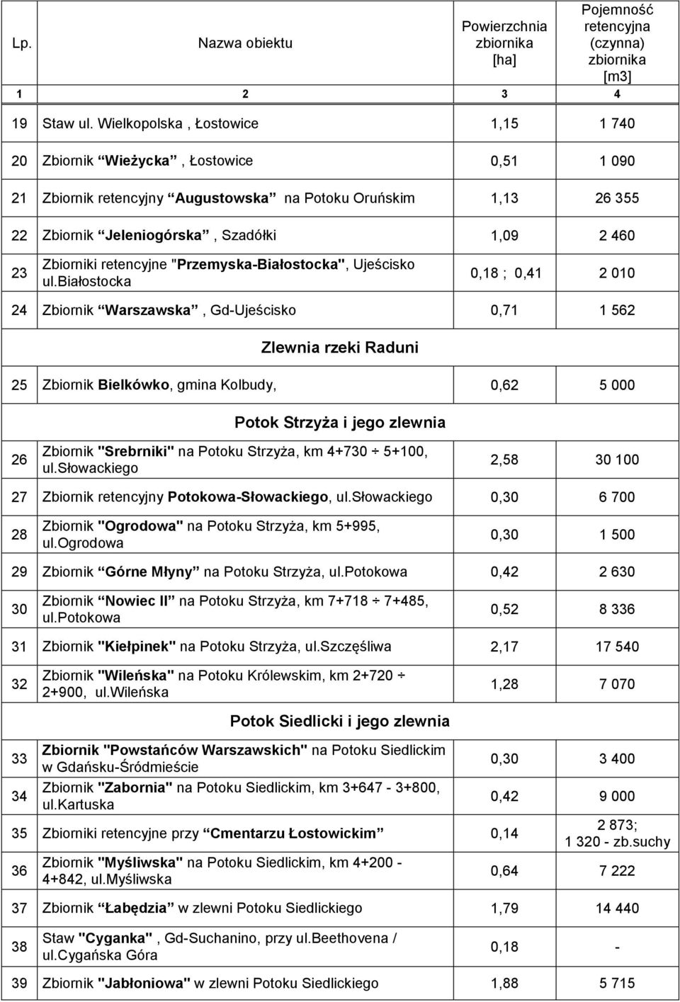 Zbiorniki retencyjne "Przemyska-Białostocka", Ujeścisko ul.