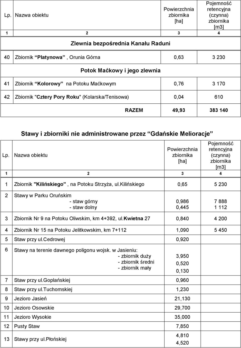 Nazwa obiektu Powierzchnia [ha] Pojemność retencyjna (czynna) [m3] 1 2 3 4 1 Zbiornik "Kilińskiego", na Potoku Strzyża, ul.