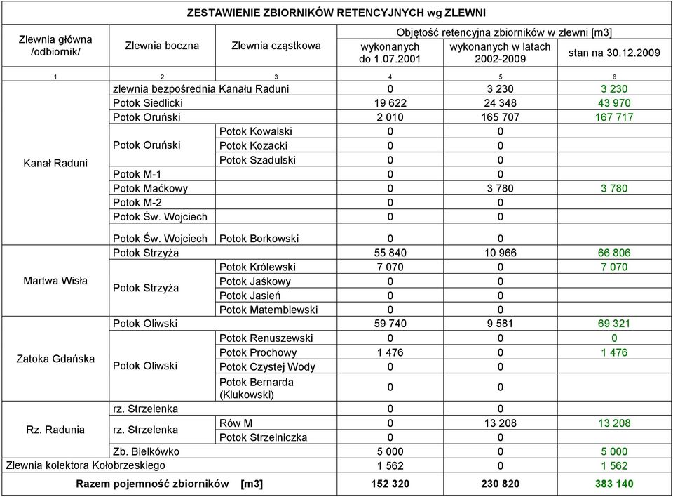 2001 2002-2009 1 2 3 4 5 6 Kanał Raduni Martwa Wisła Zatoka Gdańska zlewnia bezpośrednia Kanału Raduni 0 3 230 3 230 Potok Siedlicki 19 622 24 348 43 970 Potok Oruński 2 010 165 707 167 717 Potok