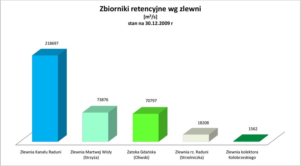 Zlewnia Martwej Wisły (Strzyża) Zatoka Gdaoska (Oliwski)