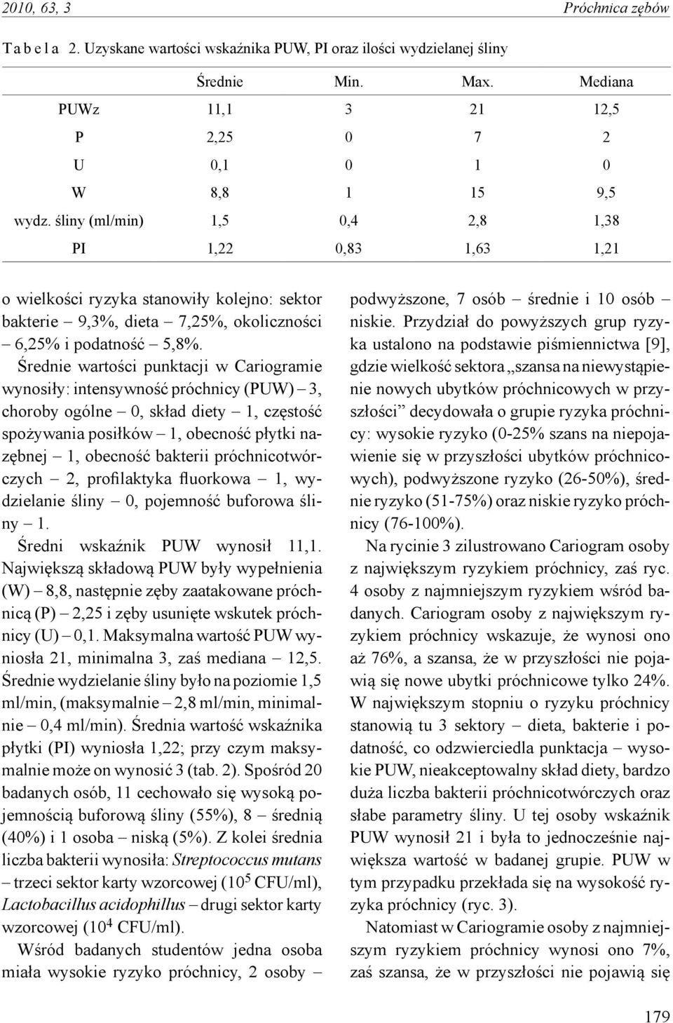 Średnie wartości punktacji w Cariogramie wynosiły: intensywność próchnicy (PUW) 3, choroby ogólne 0, skład diety 1, częstość spożywania posiłków 1, obecność płytki nazębnej 1, obecność bakterii