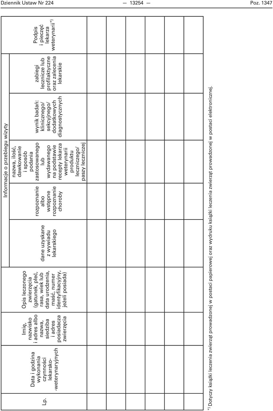 urodzenia, maść, numer identyfikacyjny, jeżeli posiada) dane uzyskane z wywiadu lekarskiego rozpoznanie albo wstępne rozpoznanie choroby Informacje o przebiegu wizyty nazwa, ilość, dawkowanie i