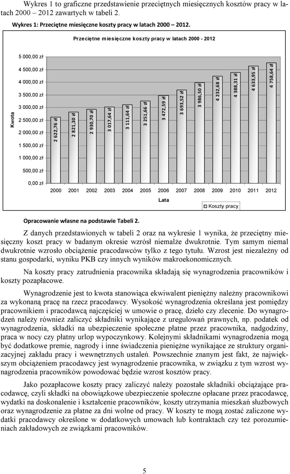 017,64 zł 3 111,64 zł 3 251,66 zł 3 472,59 zł 3 693,52 zł 3 986,50 zł 4 232,68 zł 4 388,31 zł 4 633,95 zł 4 758,64 zł 1 000,00 zł 500,00 zł 0,00 zł 2000 2001 2002 2003 2004 2005 2006 2007 2008 2009
