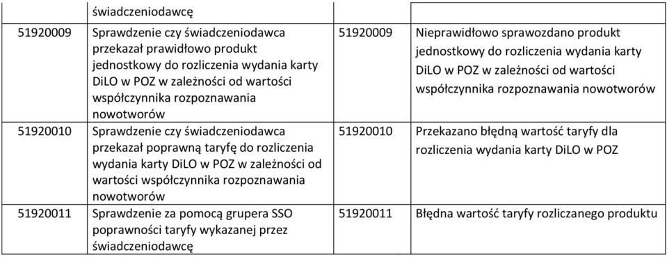 nowotworów 51920011 Sprawdzenie za pomocą grupera SSO poprawności taryfy wykazanej przez świadczeniodawcę 51920009 Nieprawidłowo sprawozdano produkt jednostkowy do rozliczenia wydania