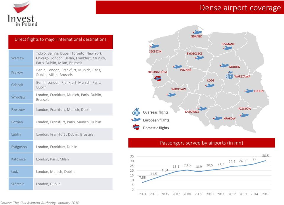 Brussels SZCZECIN ZIELONA GÓRA POZNAŃ WROCŁAW BYDGOSZCZ ŁÓDŹ MODLIN WARSZAWA LUBLIN Rzeszów Poznań Lublin Bydgoszcz London, Frankfurt, Munich, Dublin London, Frankfurt, Paris, Munich, Dublin London,