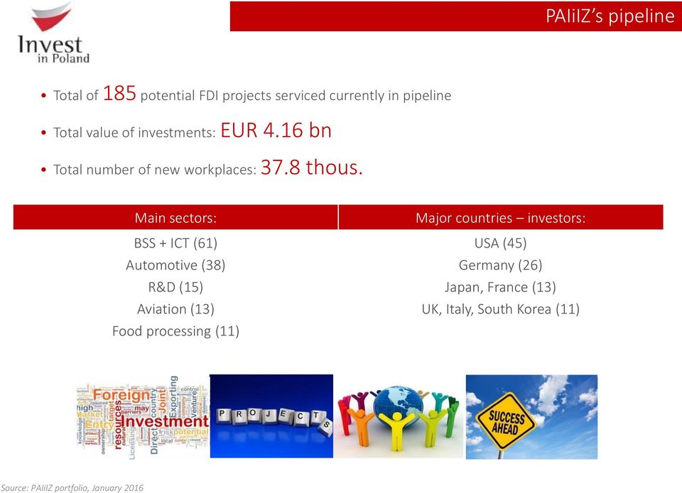 Main sectors: Major countries investors: BSS + ICT (61) USA (45) Automotive (38) Germany (26) R&D