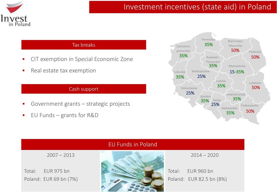 Dolnoslaskie 25% 25% Pomorskie 35% Lodzkie 35% Opolskie Slaskie Warminsko- Mazurskie 50% Swietokrzyskie 35% 35% 25% Malopolskie Podlaskie 50%