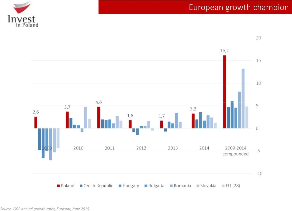 Eurostat, June 2015