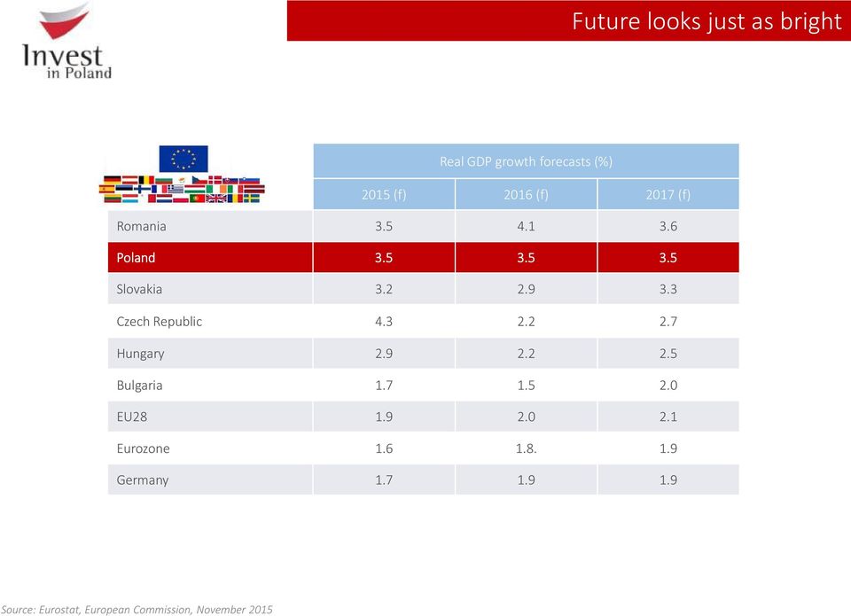 3 2.2 2.7 Hungary 2.9 2.2 2.5 Bulgaria 1.7 1.5 2.0 EU28 1.9 2.0 2.1 Eurozone 1.