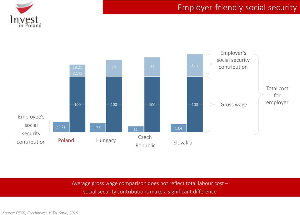 Employee s social security contribution 22.71 Poland 17.
