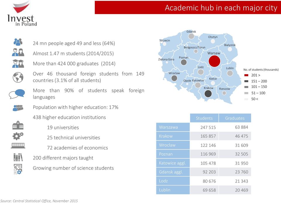 economics 200 different majors taught Growing number of science students Szczecin Zielona Gora Wroclaw Poznan Gdansk Bydgoszcz/Torun Lodz Opole Katowice Olsztyn Warsaw Kielce Krakow Students