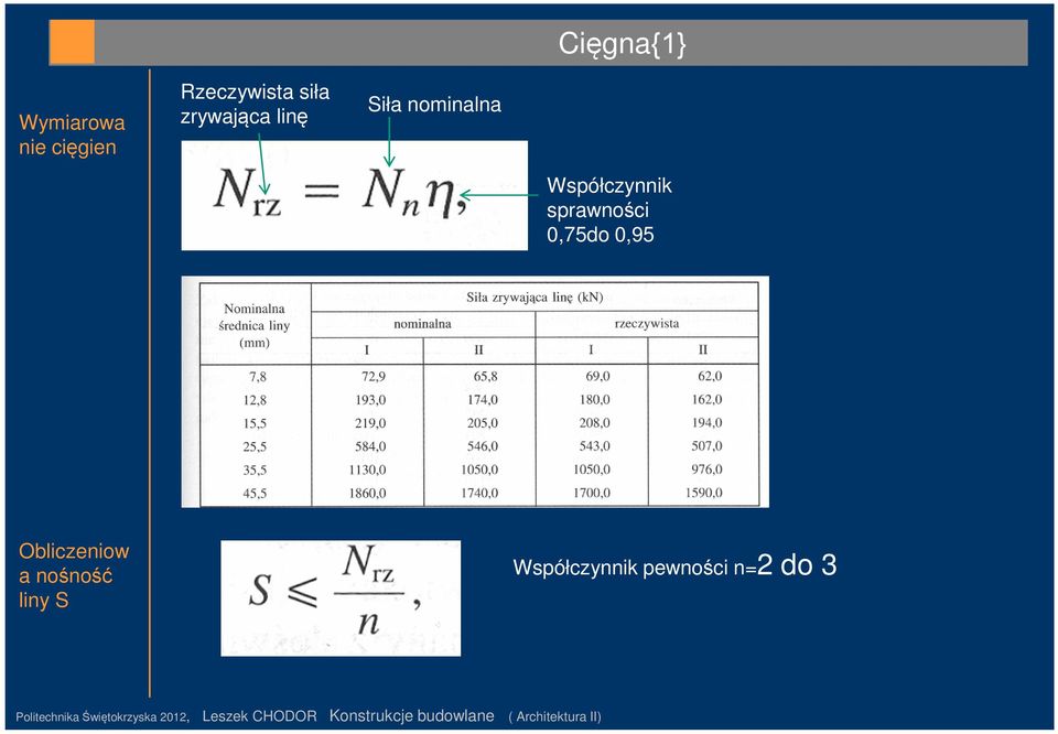 Współczynnik sprawności 0,75do 0,95