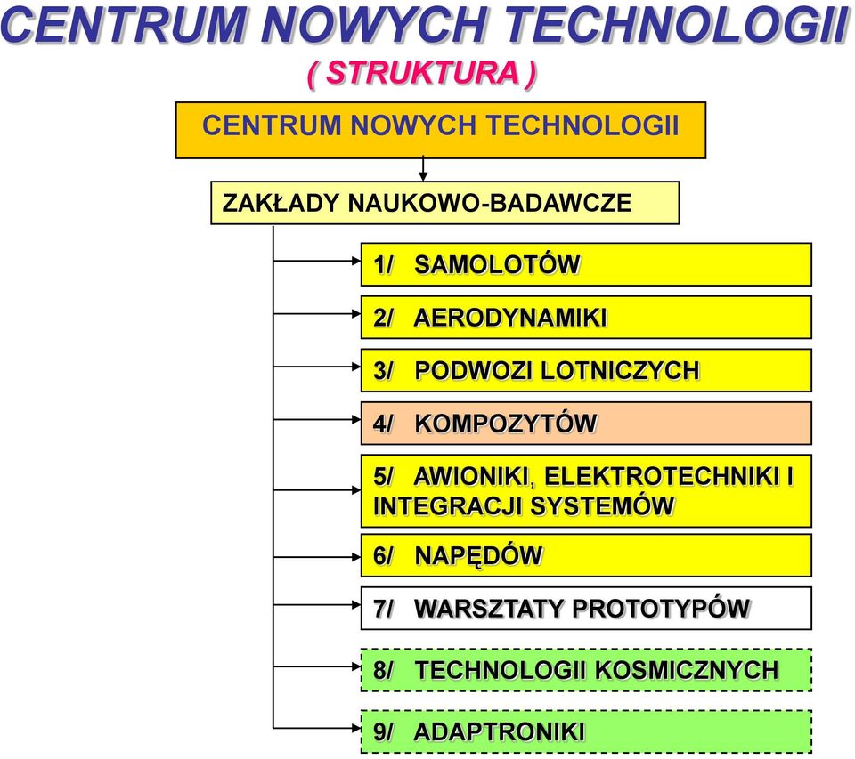 LOTNICZYCH 4/ KOMPOZYTÓW 5/ AWIONIKI, ELEKTROTECHNIKI I INTEGRACJI