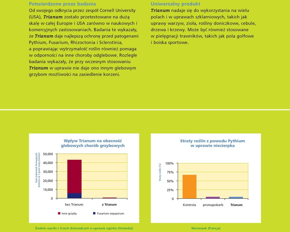 Badania te wykazały, że Trianum daje Straty najlepszą roślin ochronę z powodu przed Pythium patogenami w uprawie niecierpka Pythium, Fusarium, Rhizoctonia i Sclerotinia, a poprawiając wytrzymałość