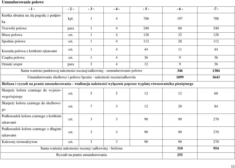 1 4 36 9 36 Oznaki stopni para 3 4 12 9 36 Suma wartości punktowej należności rocznej/całkowitej - umundurowanie polowe 346 1384 Umundurowanie służbowe i polowe łącznie - należność roczna/całkowita