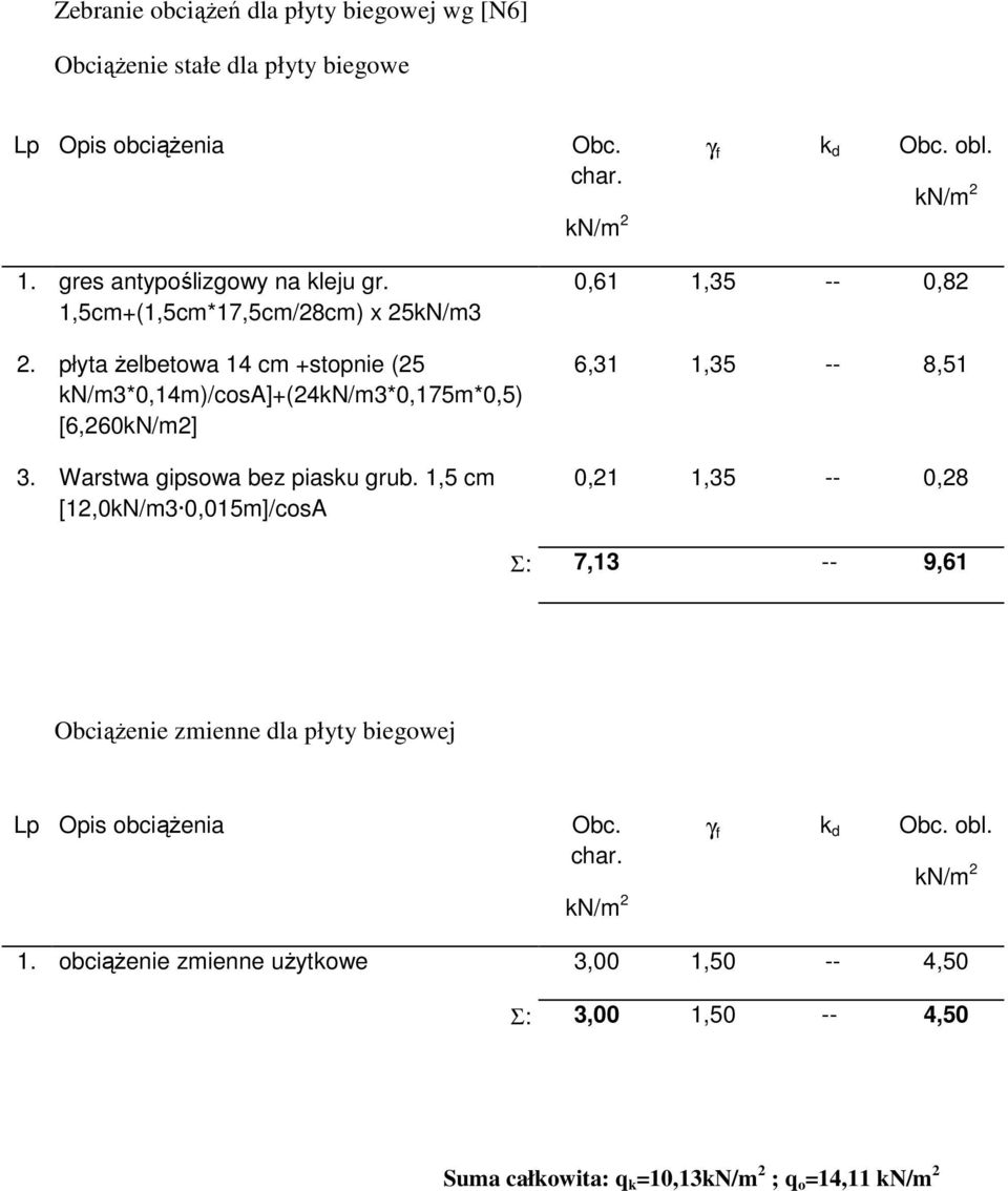 płyta Ŝelbetowa 14 cm +stopnie (25 kn/m3*0,14m)/cosa]+(24kn/m3*0,175m*0,5) [6,260kN/m2] 3. Warstwa gipsowa bez piasku grub.