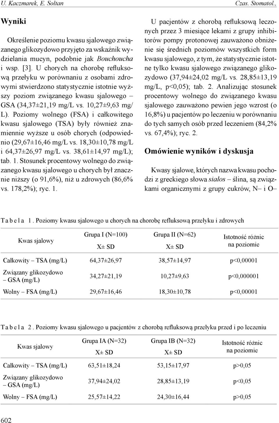 Poziomy wolnego (FSA) i całkowitego kwasu sjalowego (TSA) były również znamiennie wyższe u osób chorych (odpowiednio (29,67±16,46 mg/l vs. 18,30±10,78 mg/l i 64,37±26,97 mg/l vs.