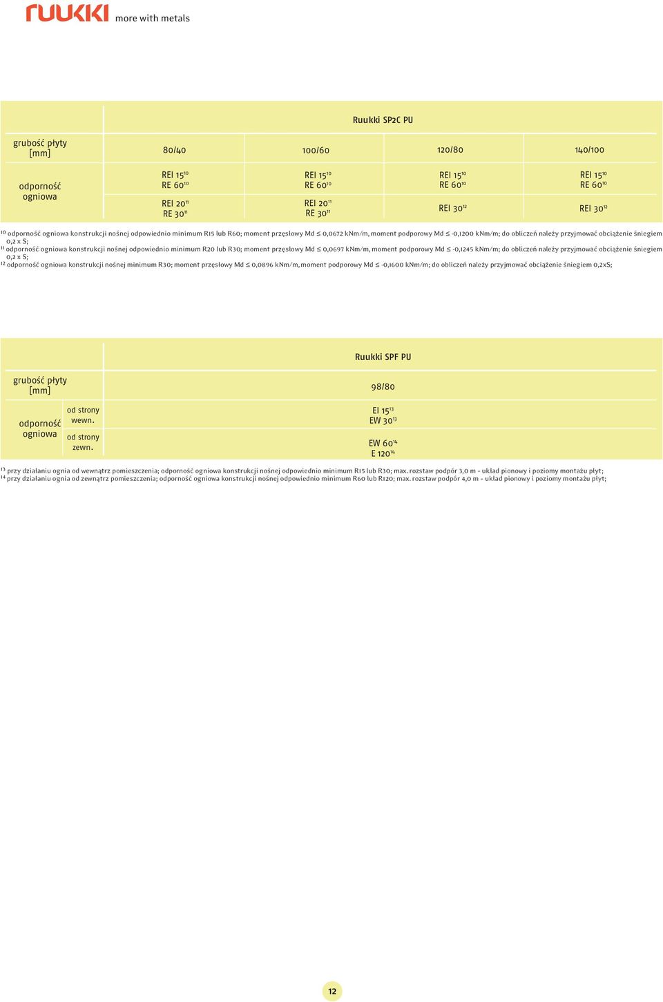 minimum R20 lub R30; moment przęsłowy Md 0,0697 knm/m, moment podporowy Md -0,1245 knm/m; do obliczeń należy przyjmować obciążenie śniegiem 0,2 x S; 12 konstrukcji nośnej minimum R30; moment