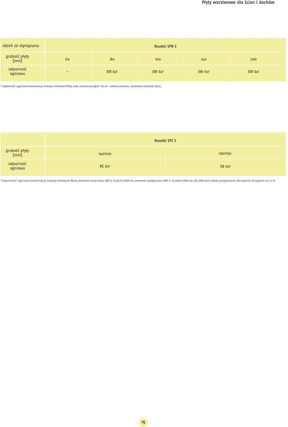 rozstaw podpór 3,0 m układ pionowy i poziomy montażu płyt; Ruukki SPC S 140/100 RE 60 2 190/150 RE 60 2 2