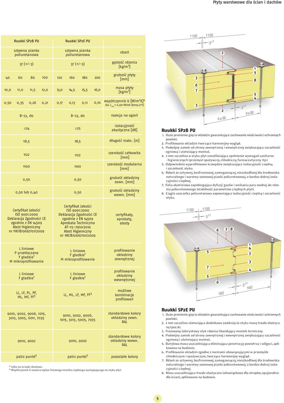 0 C) B-s3, d0 B-s3, d0 reakcja na ogień 24 18,5 1122 1100 lub 0,40 25 18,5 1122 1100 izolacyjność akustyczna [db] długość maks. [m] szerokość całkowita szerokość modularna grubość zewn. grubość wewn.