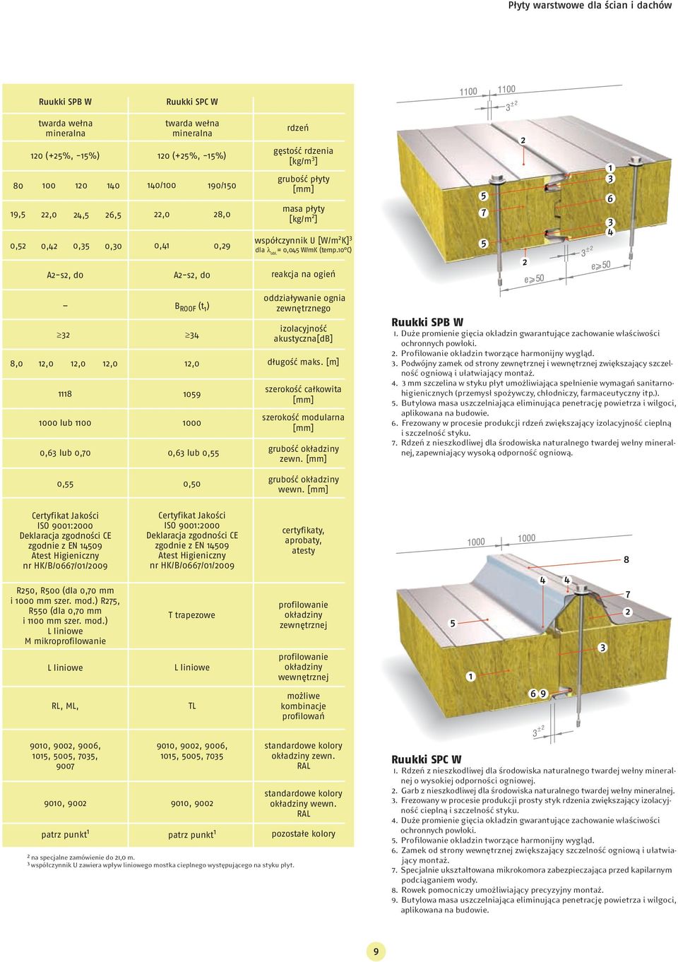 10 C) A2-s2, d0 A2-s2, d0 reakcja na ogień 8,0 32 12,0 12,0 12,0 1118 1000 lub 1100 0,63 lub 0,70 B ROOF (t 1 ) 34 12,0 1059 1000 0,63 lub 0,55 oddziaływanie ognia zewnętrznego izolacyjność