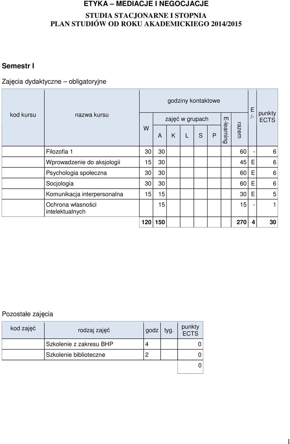 30 60 6 Komunikacja interpersonalna 15 15 30 5 Ochrona własności intelektualnych 15 15-1 120 150 270 4 30