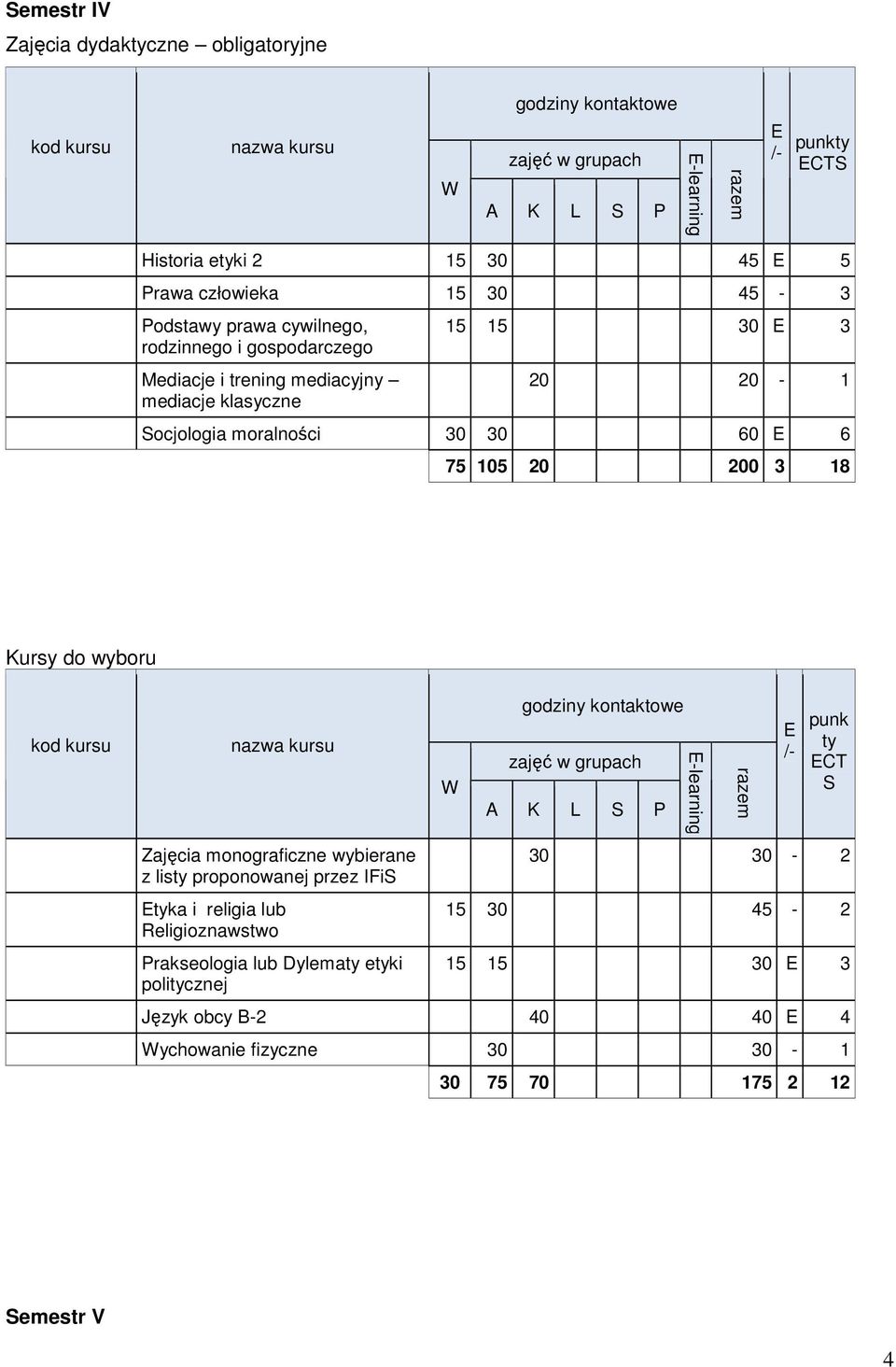 30 60 6 75 105 20 200 3 18 tyka i religia lub Religioznawstwo Prakseologia lub Dylematy etyki politycznej /-