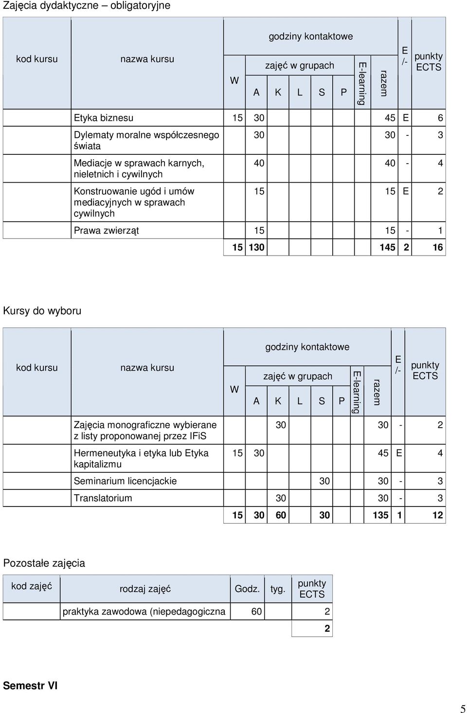 2 16 Hermeneutyka i etyka lub tyka kapitalizmu /- 15 30 45 4 Seminarium licencjackie 30 30-3 Translatorium 30 30-3 15