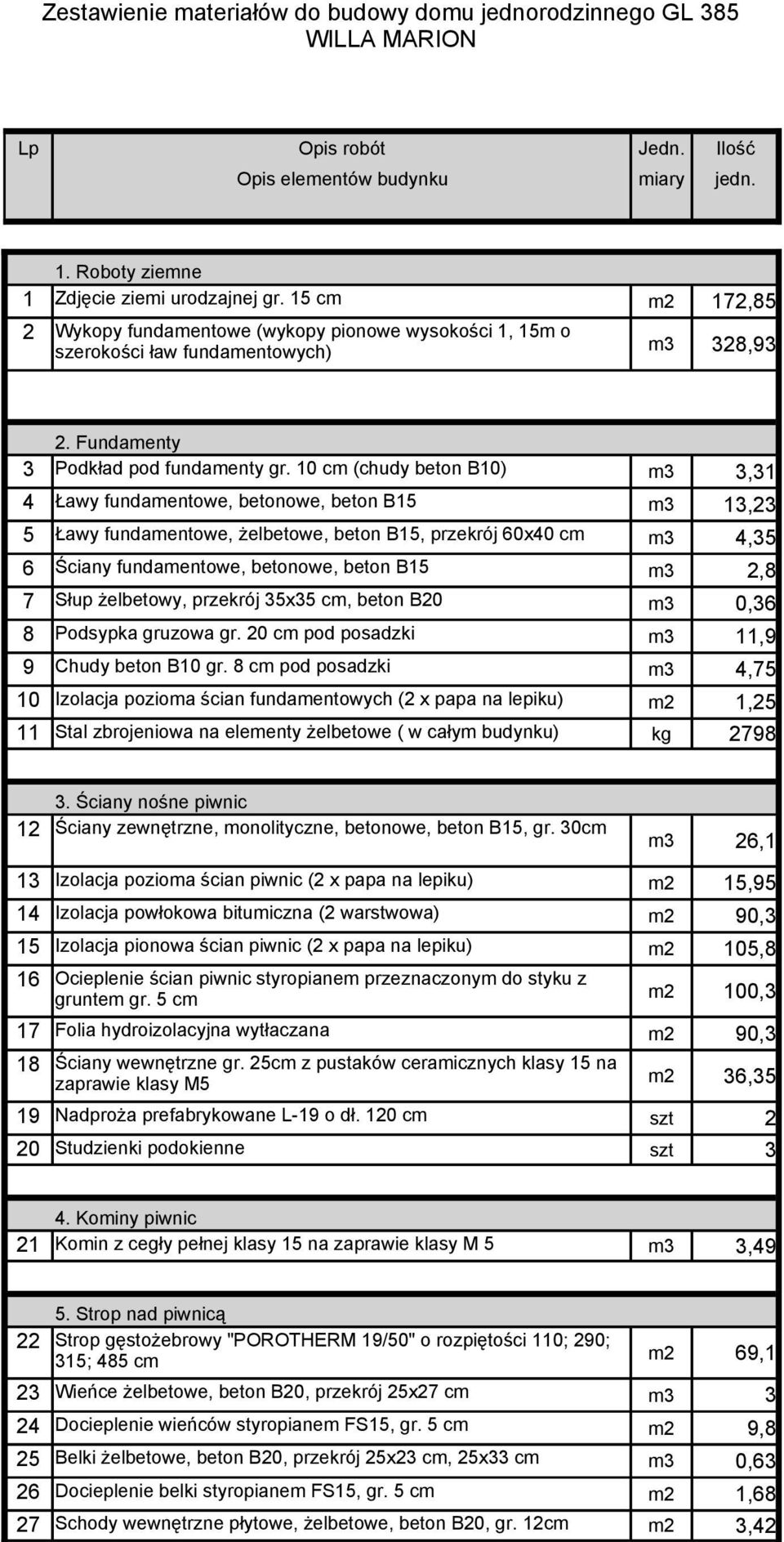 10 cm (chudy beton B10) m3 3,31 4 Ławy fundamentowe, betonowe, beton B15 m3 13,23 5 Ławy fundamentowe, żelbetowe, beton B15, przekrój 60x40 cm m3 4,35 6 Ściany fundamentowe, betonowe, beton B15 m3