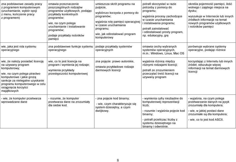 programów; wyjaśnia rolę pamięci operacyjnej w czasie uruchamiania programu; wie, jak odinstalować program komputerowy potrafi skorzystać w razie potrzeby z pomocy do programu; wyjaśnia procesy